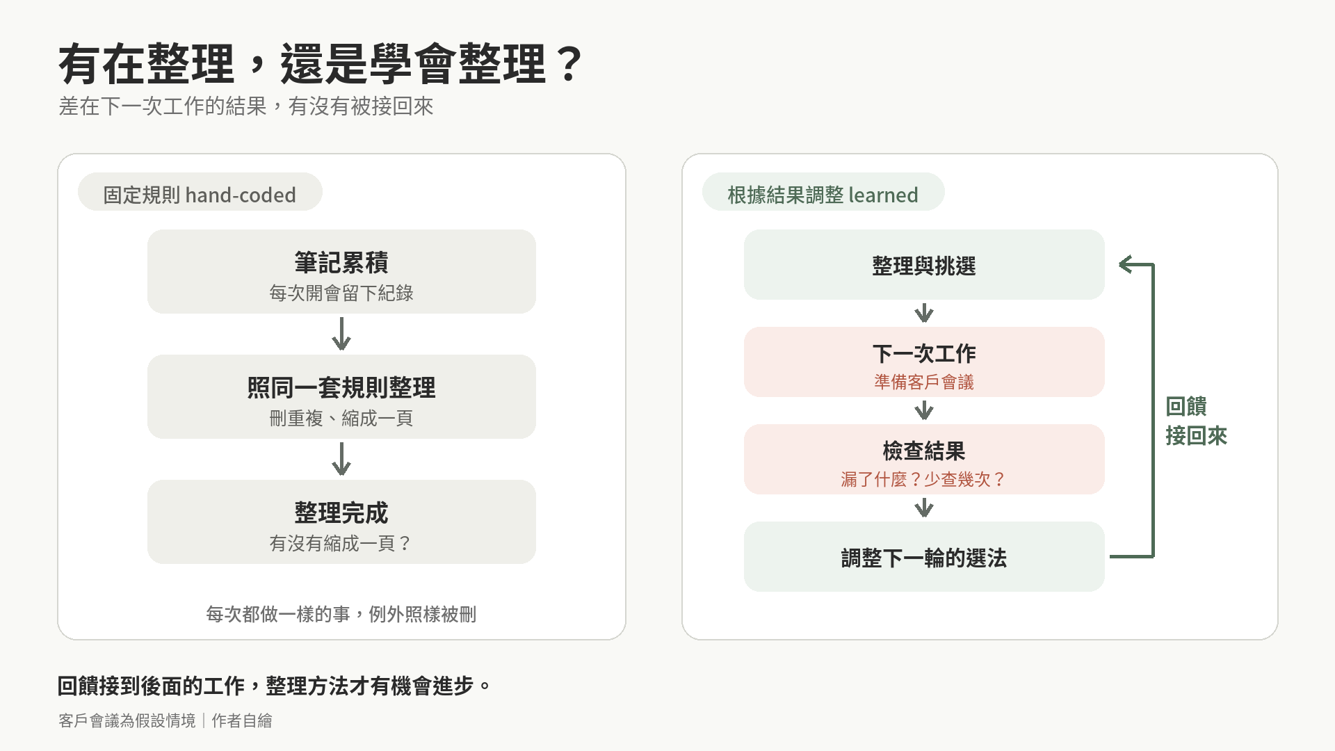 左邊是照固定規則整理，做完就結束；右邊把下一次工作的結果接回來，調整下一輪的整理與挑選。