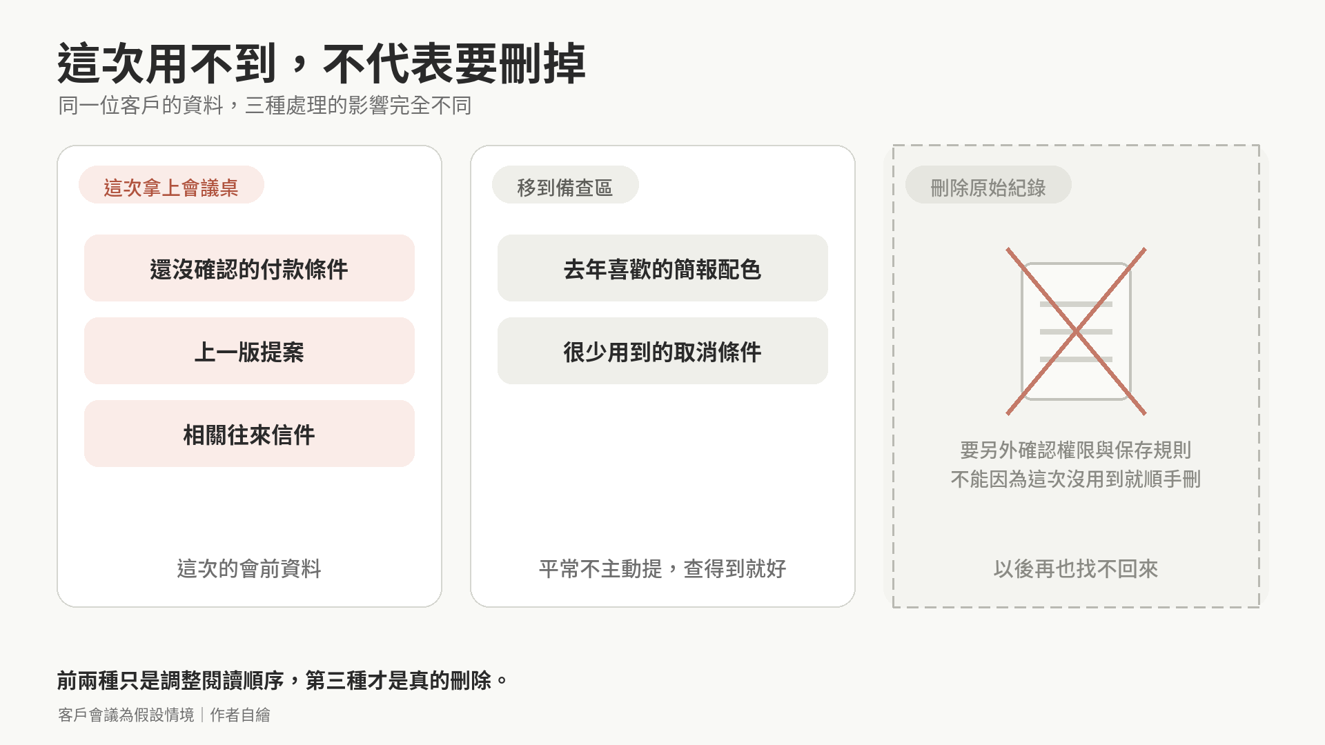 同一位客戶的資料分成三層：這次拿上會議桌的、移到備查區的、刪除原始紀錄的。
