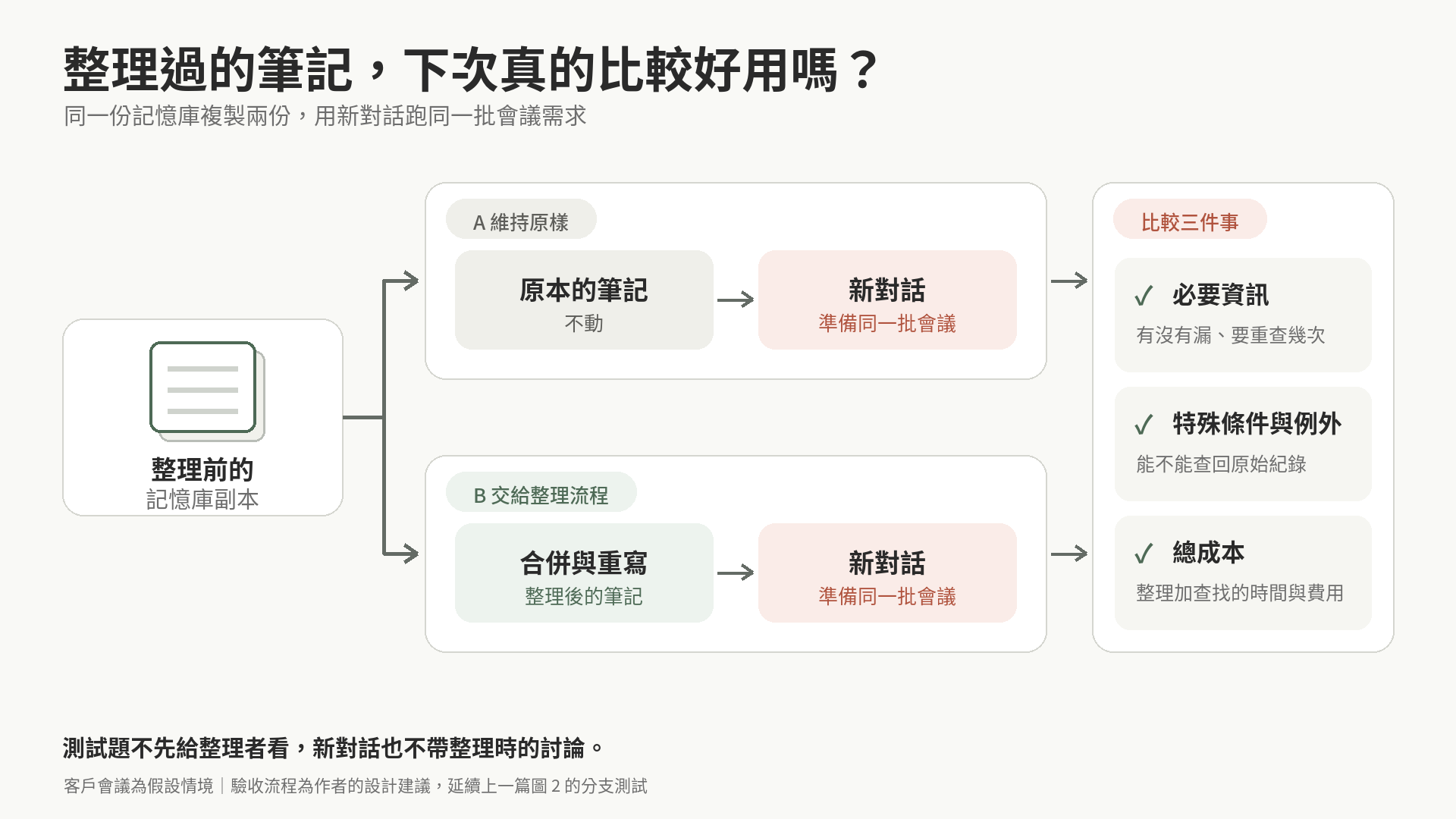 同一份記憶庫複製兩份，一份維持原樣、一份交給整理流程，再用新對話跑同一批會議需求比較結果。